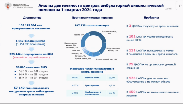 Каждый пятый центр амбулаторной онкологии не укомплектован специалистами даже на 50%