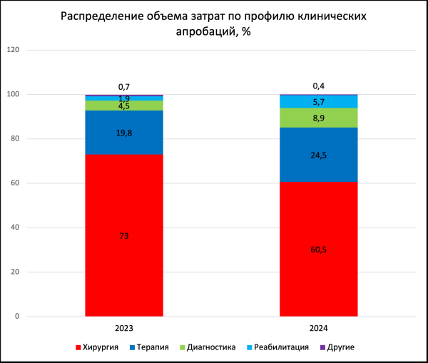 Минздрав сократил расходы на клинические апробации в 2024 году