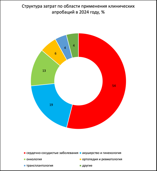 Минздрав сократил расходы на клинические апробации в 2024 году