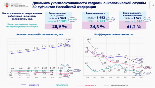 Каждый пятый центр амбулаторной онкологии не укомплектован специалистами даже на 50%